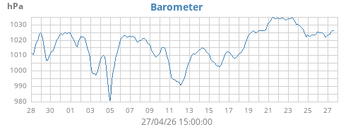 monthbarometer