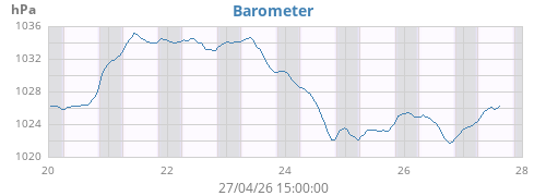 weekbarometer