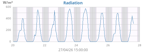 weekradiation
